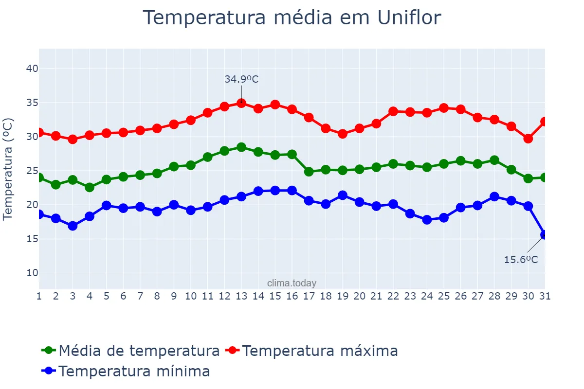 Temperatura em marco em Uniflor, PR, BR