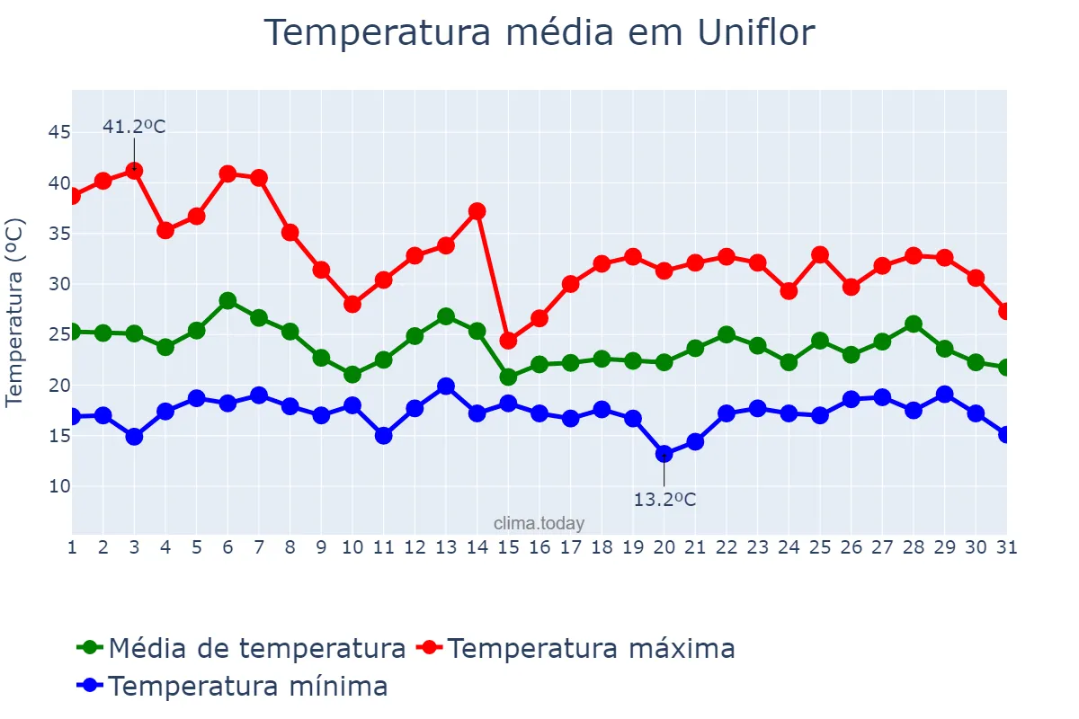 Temperatura em outubro em Uniflor, PR, BR