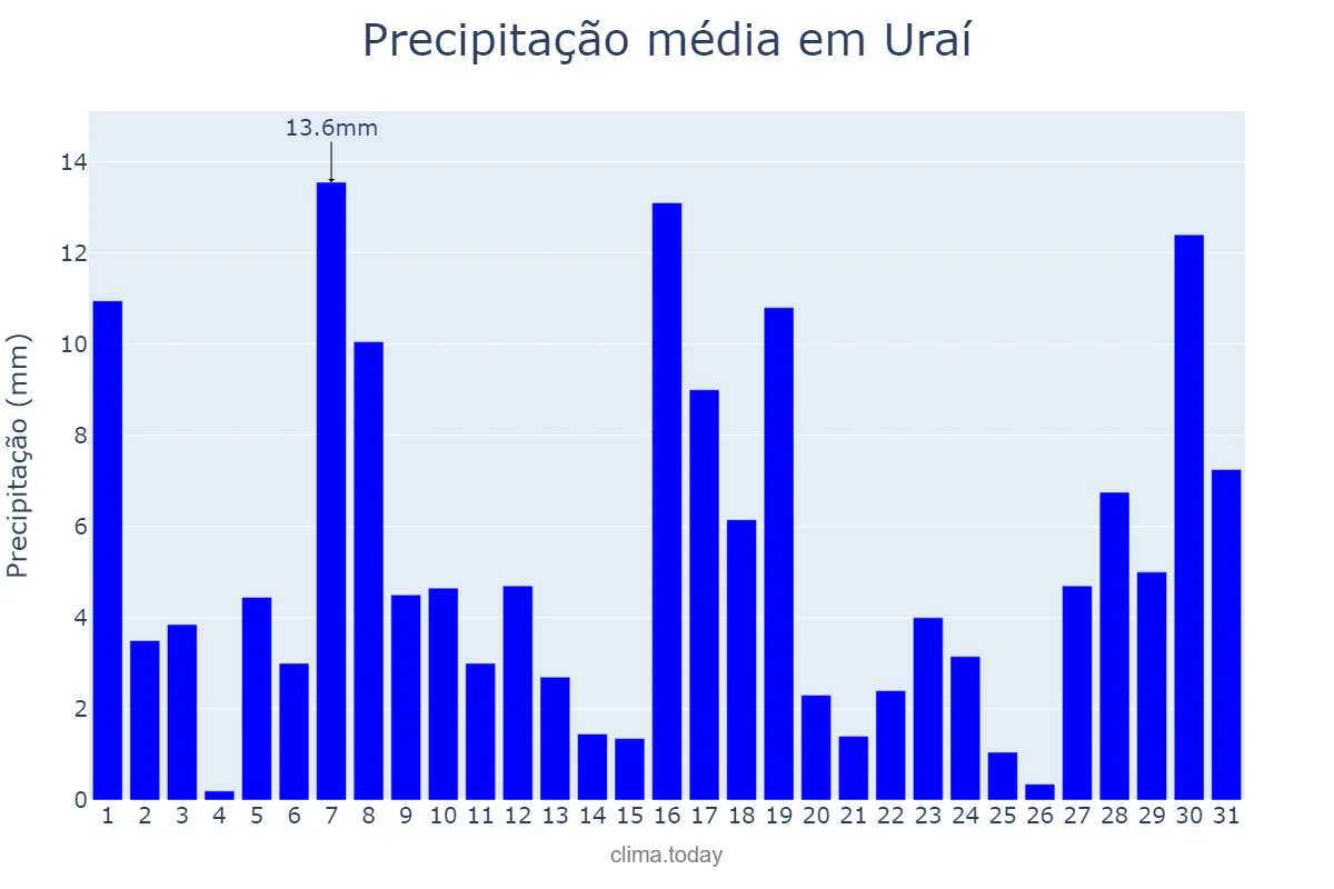 Precipitação em janeiro em Uraí, PR, BR