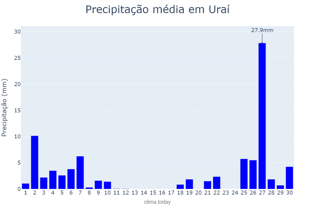 Precipitação em junho em Uraí, PR, BR