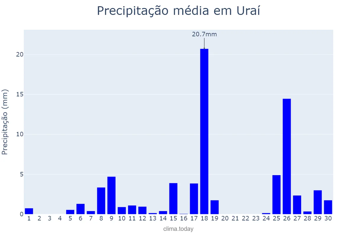Precipitação em novembro em Uraí, PR, BR