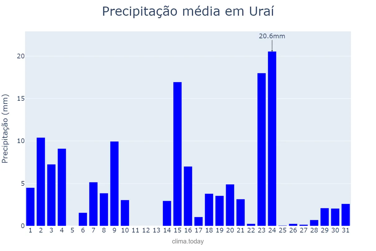 Precipitação em outubro em Uraí, PR, BR