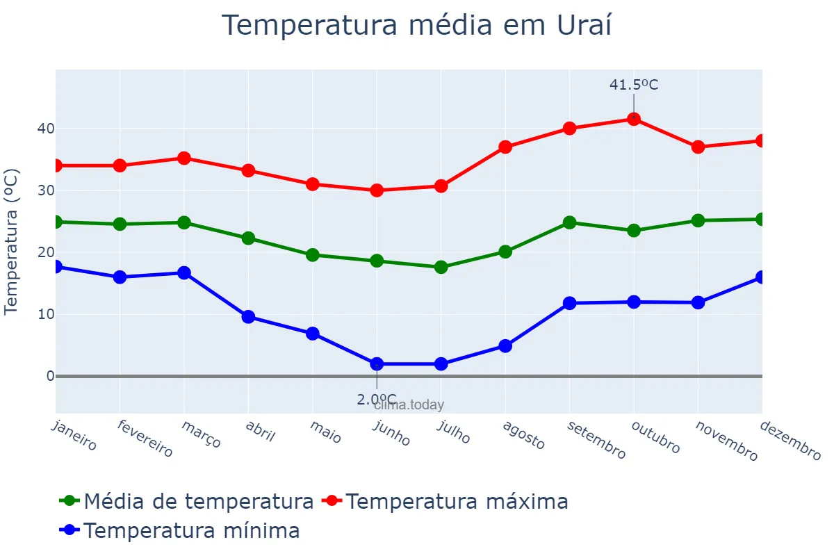Temperatura anual em Uraí, PR, BR