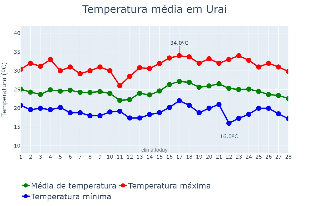 Temperatura em fevereiro em Uraí, PR, BR