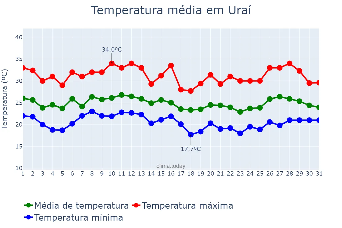 Temperatura em janeiro em Uraí, PR, BR