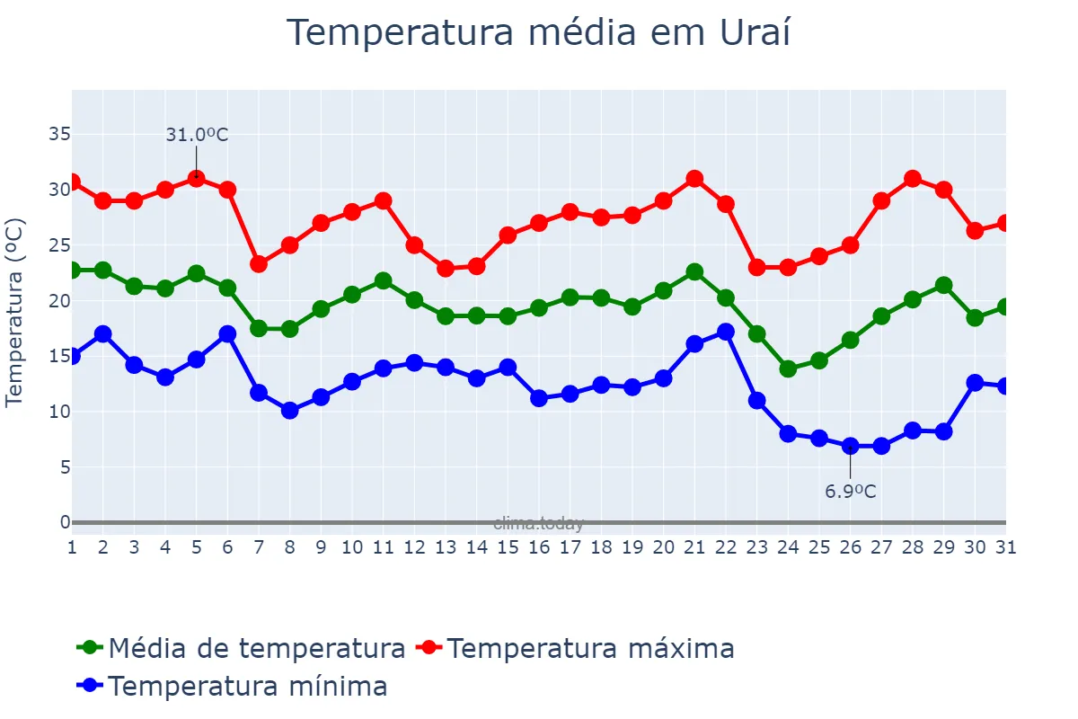 Temperatura em maio em Uraí, PR, BR