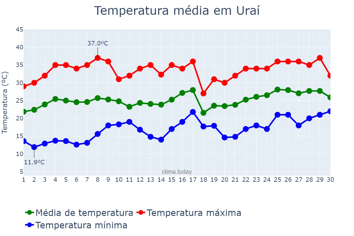 Temperatura em novembro em Uraí, PR, BR