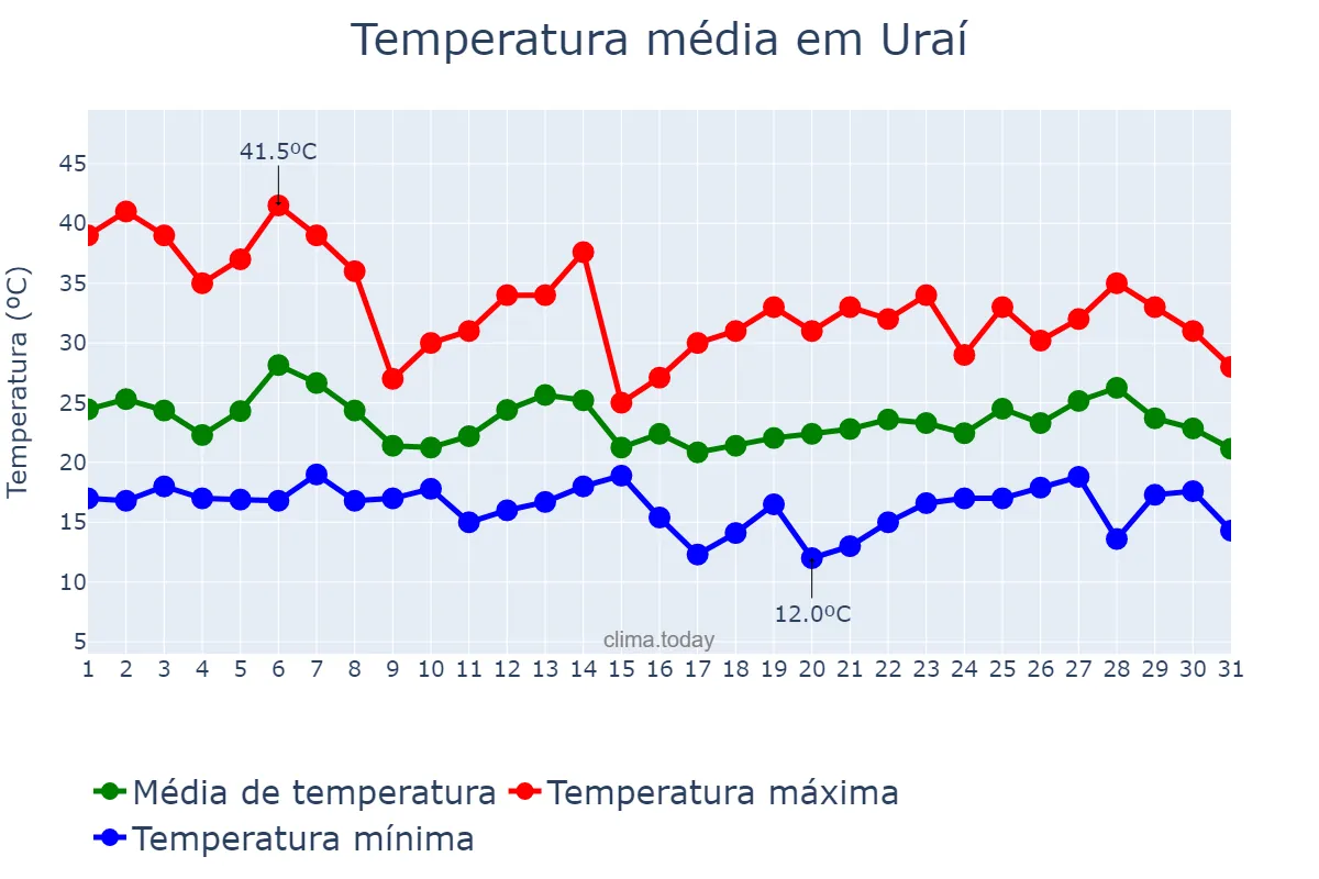 Temperatura em outubro em Uraí, PR, BR
