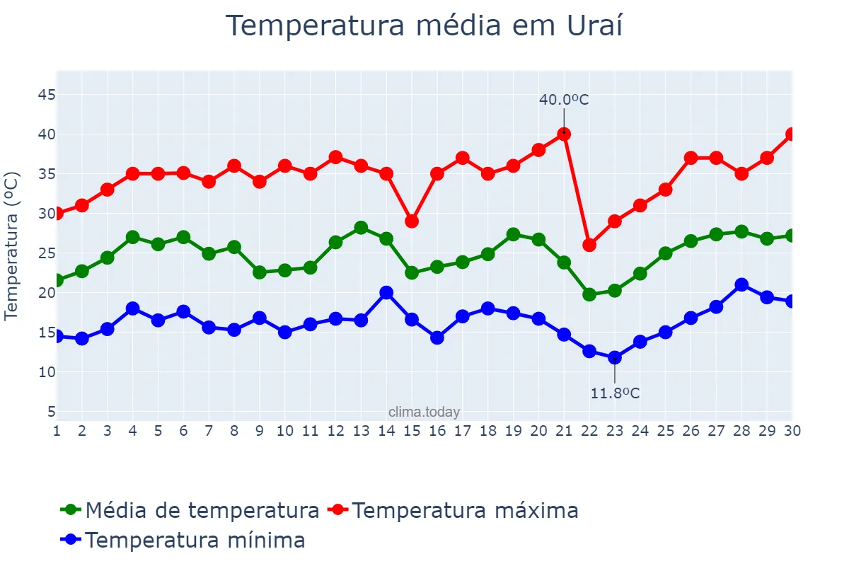 Temperatura em setembro em Uraí, PR, BR