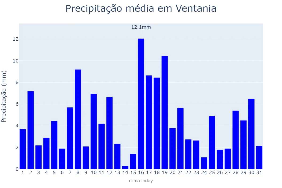 Precipitação em janeiro em Ventania, PR, BR