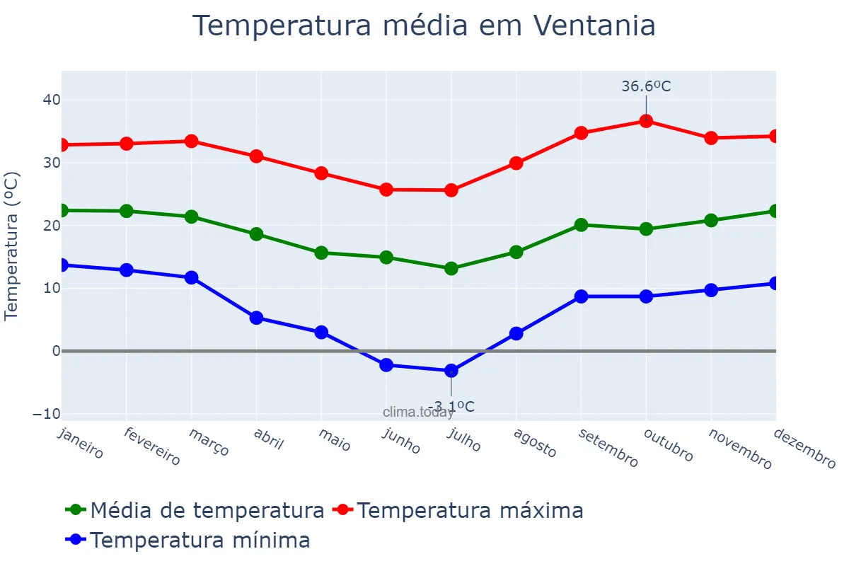 Temperatura anual em Ventania, PR, BR