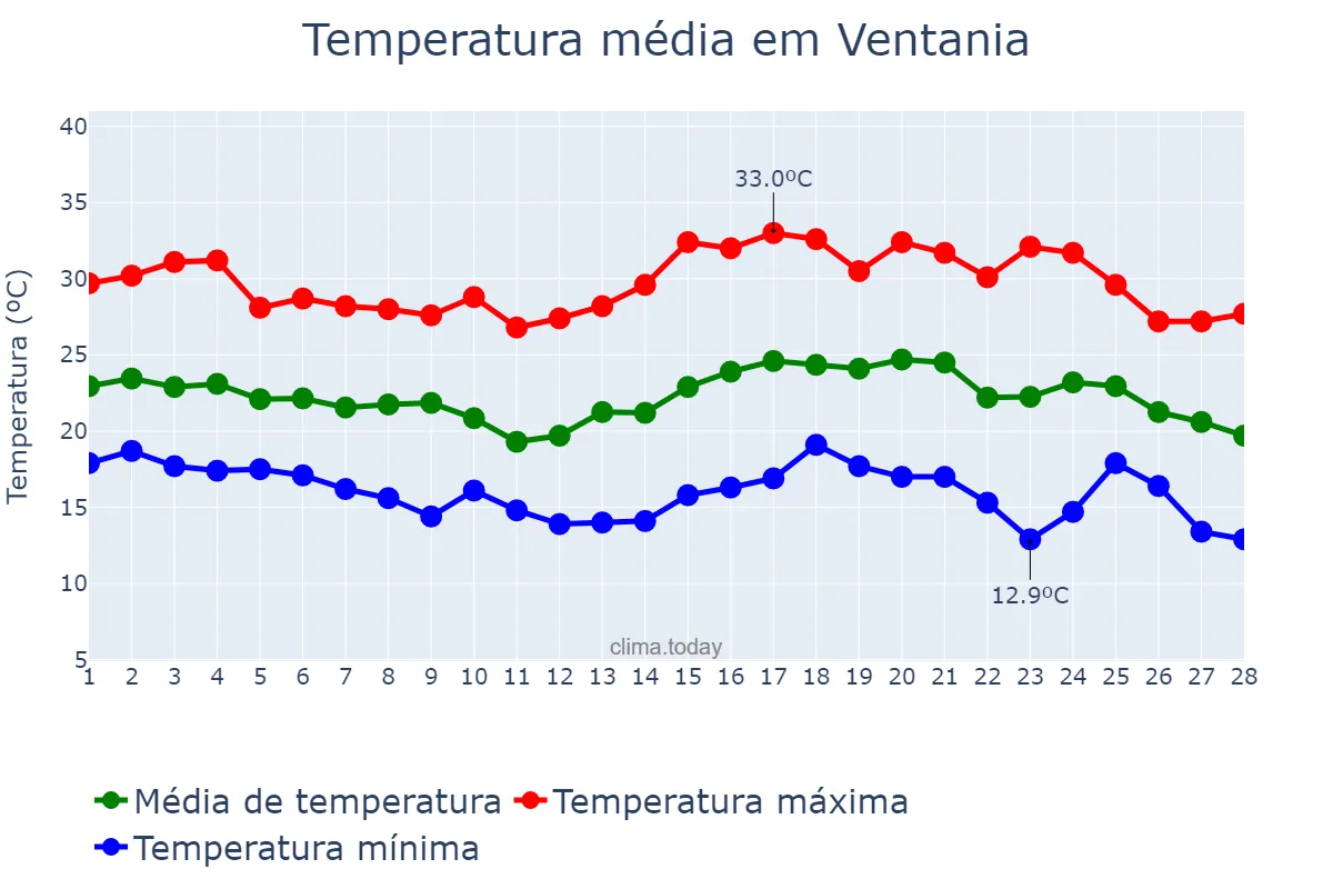Temperatura em fevereiro em Ventania, PR, BR