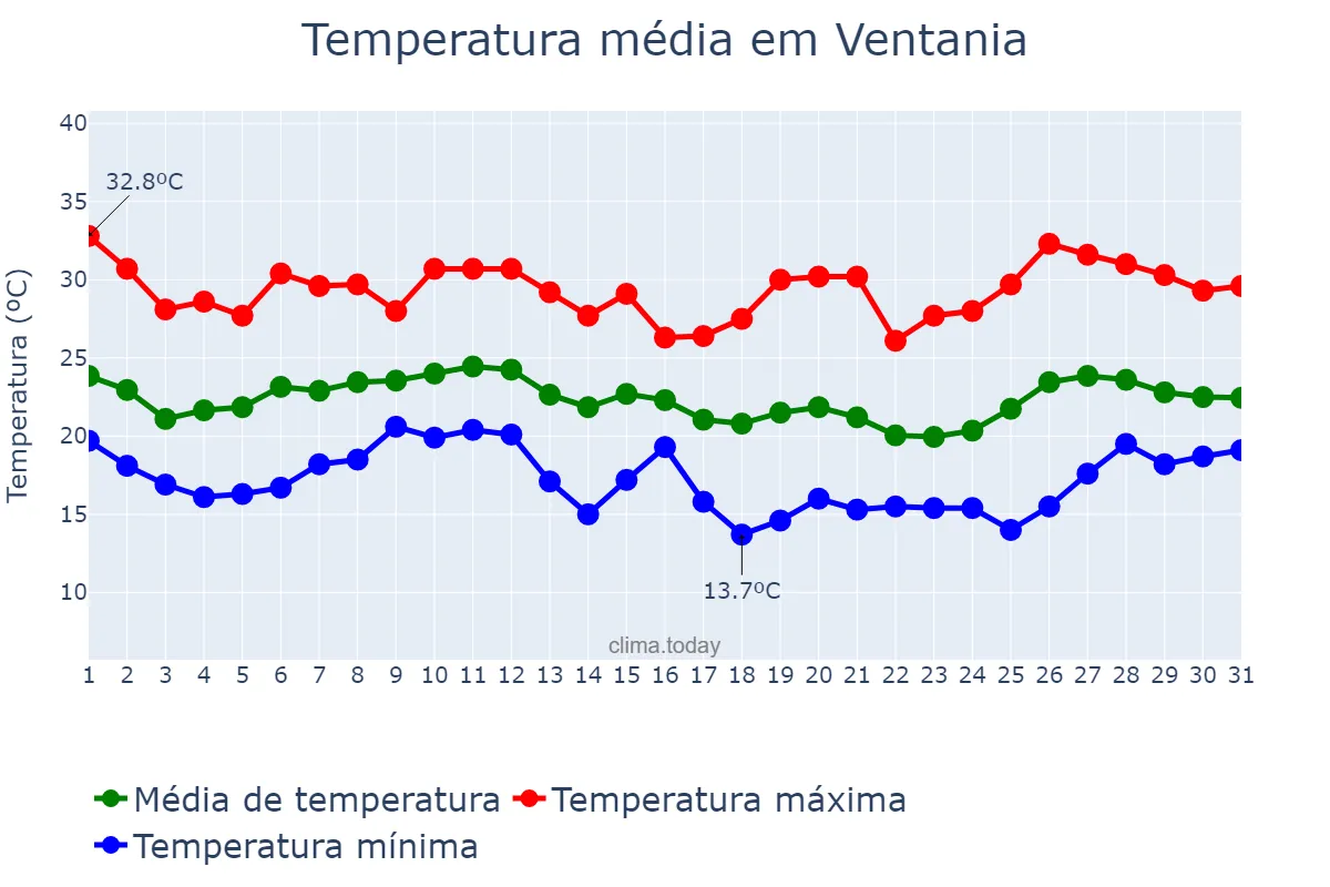 Temperatura em janeiro em Ventania, PR, BR