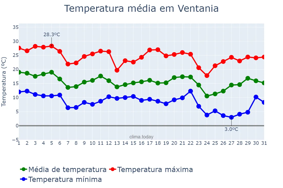 Temperatura em maio em Ventania, PR, BR