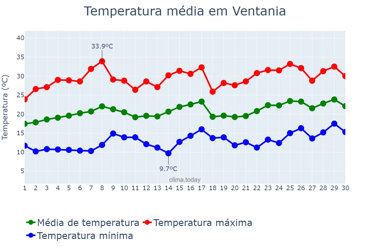 Temperatura em novembro em Ventania, PR, BR