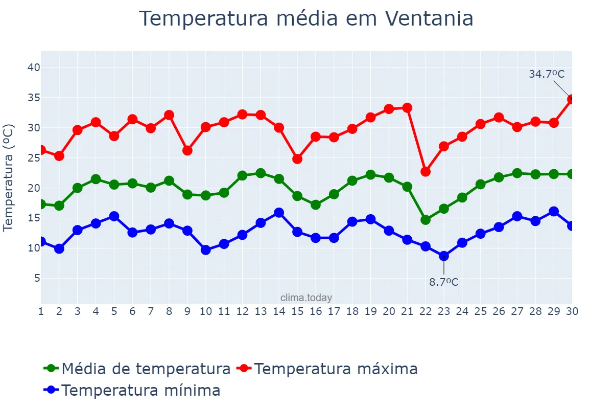 Temperatura em setembro em Ventania, PR, BR