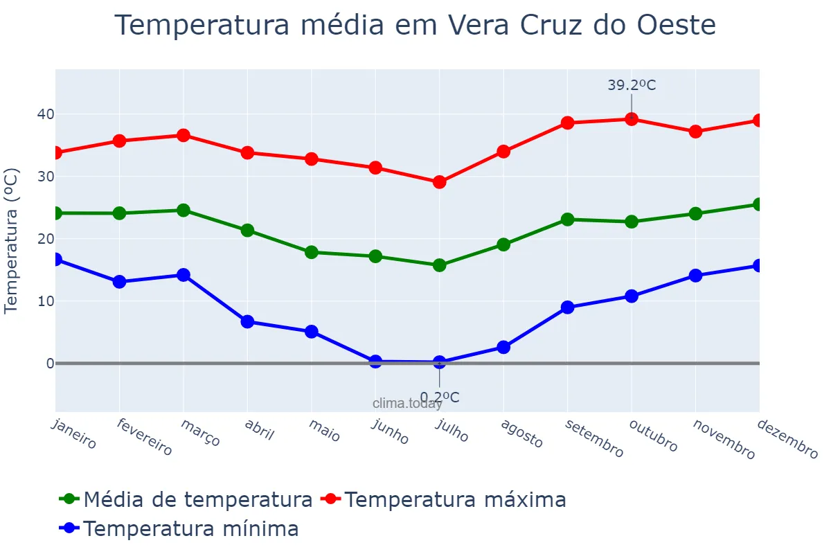 Temperatura anual em Vera Cruz do Oeste, PR, BR
