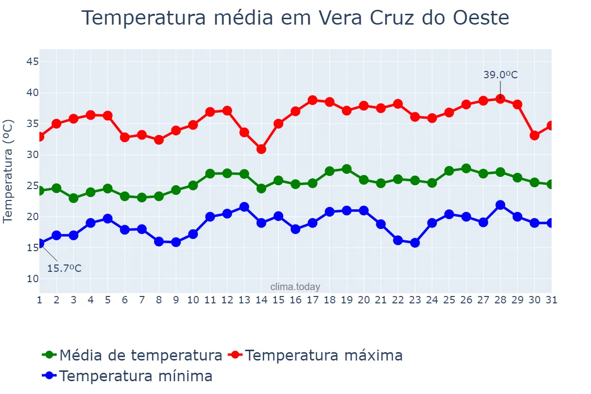 Temperatura em dezembro em Vera Cruz do Oeste, PR, BR