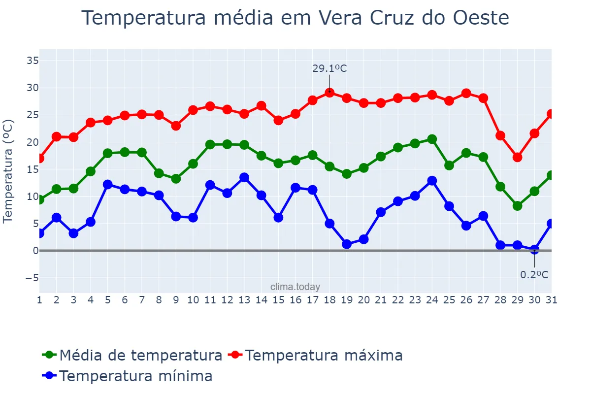 Temperatura em julho em Vera Cruz do Oeste, PR, BR
