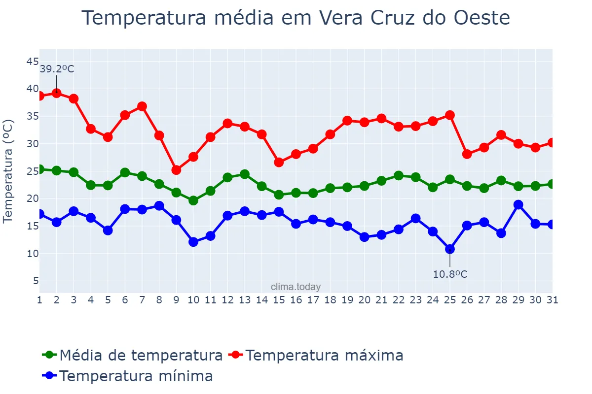 Temperatura em outubro em Vera Cruz do Oeste, PR, BR