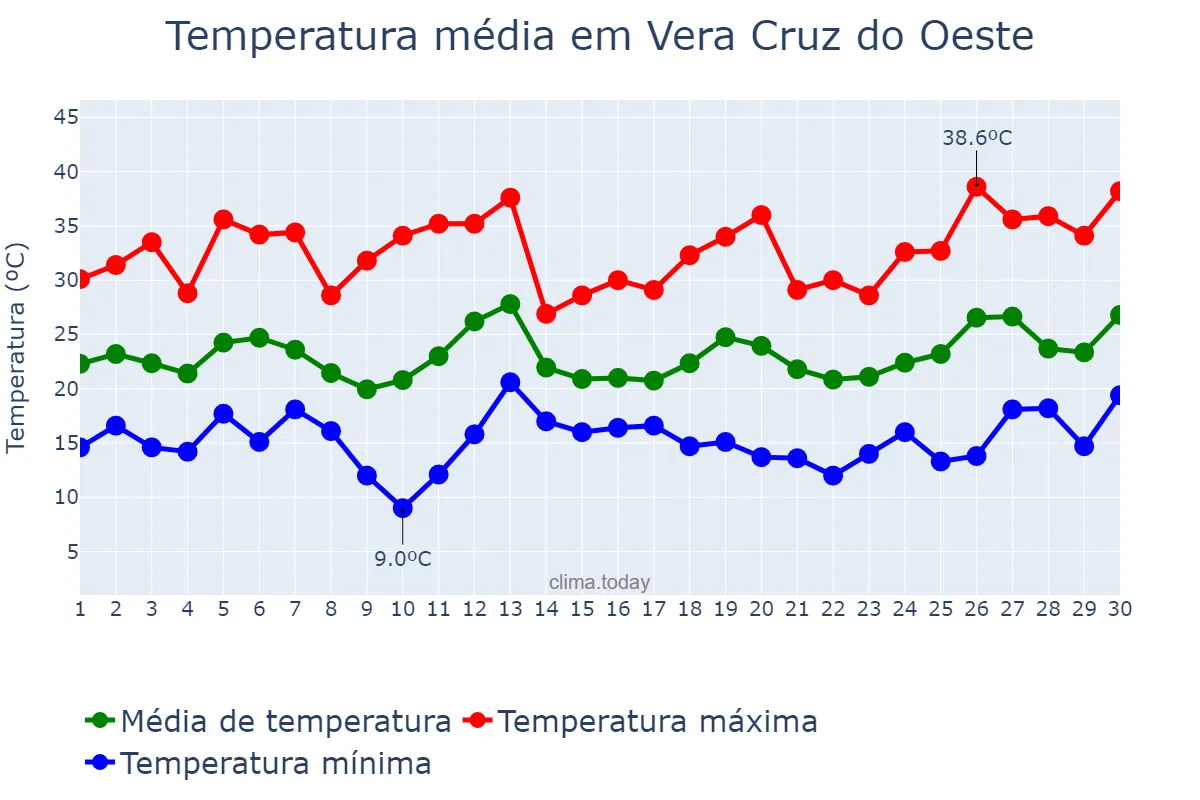 Temperatura em setembro em Vera Cruz do Oeste, PR, BR