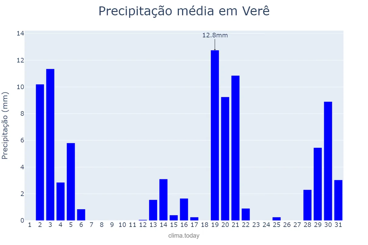 Precipitação em dezembro em Verê, PR, BR