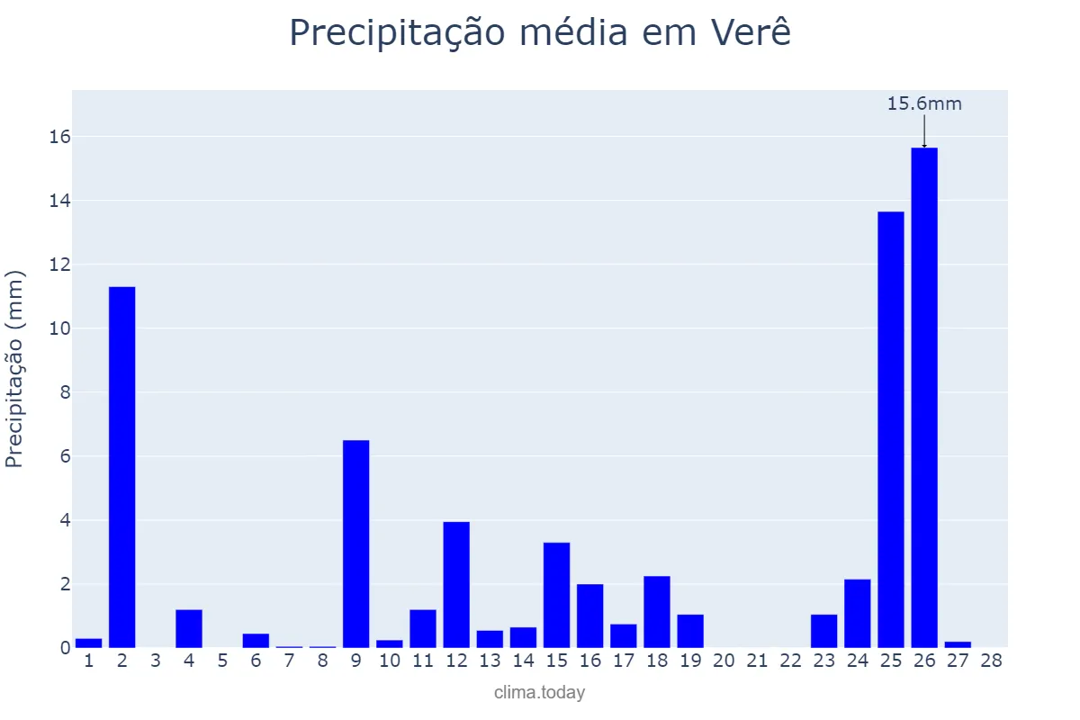Precipitação em fevereiro em Verê, PR, BR
