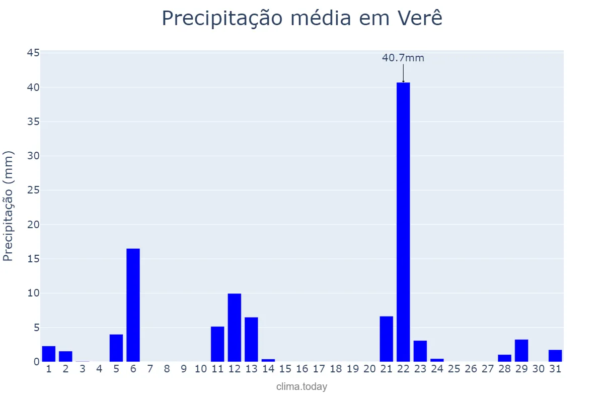Precipitação em maio em Verê, PR, BR