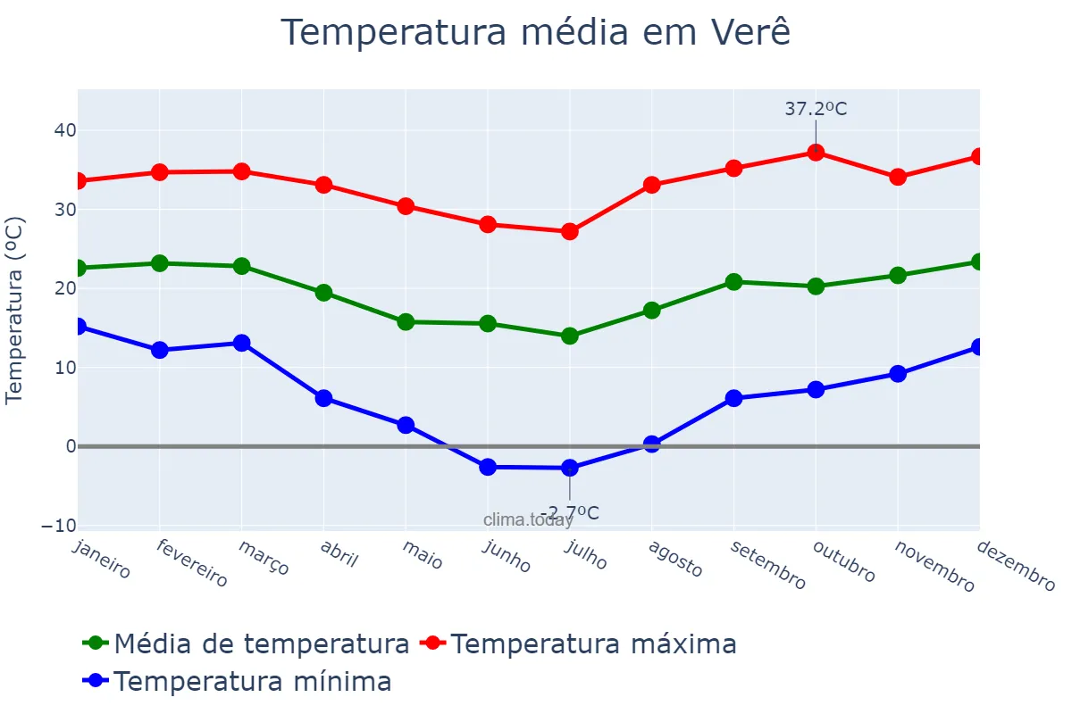 Temperatura anual em Verê, PR, BR