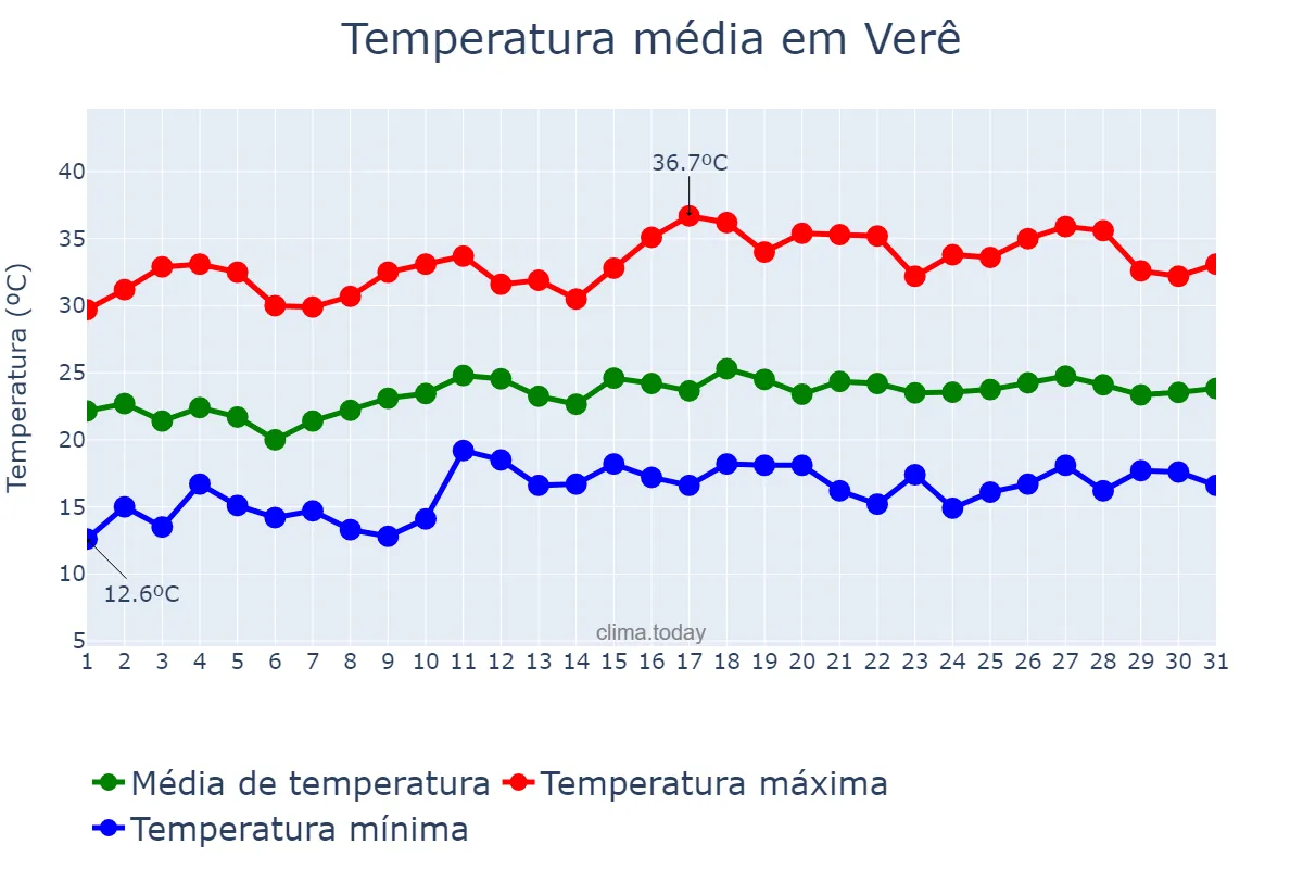 Temperatura em dezembro em Verê, PR, BR