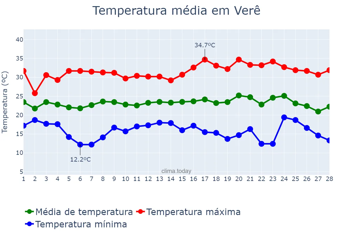 Temperatura em fevereiro em Verê, PR, BR