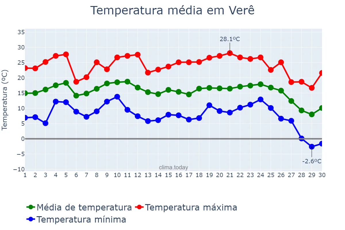 Temperatura em junho em Verê, PR, BR