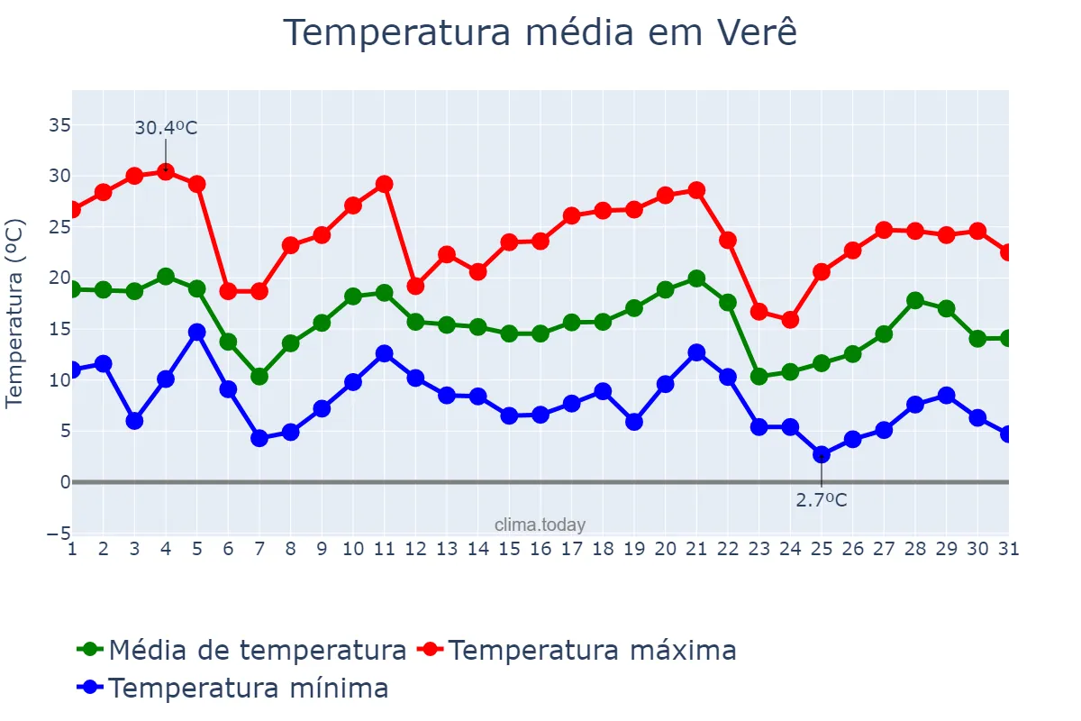 Temperatura em maio em Verê, PR, BR