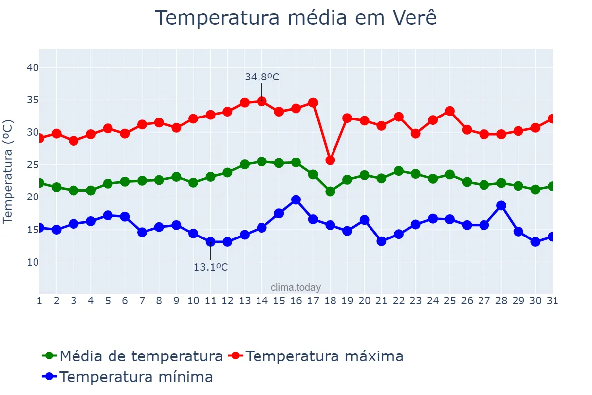 Temperatura em marco em Verê, PR, BR