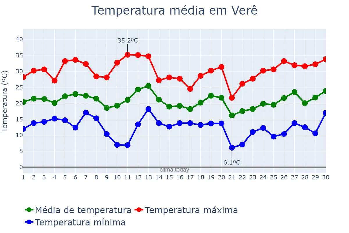 Temperatura em setembro em Verê, PR, BR