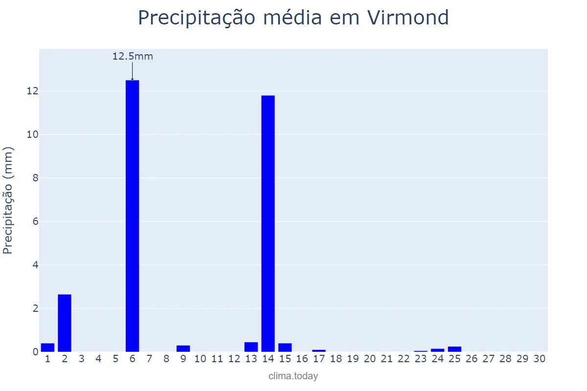 Precipitação em abril em Virmond, PR, BR