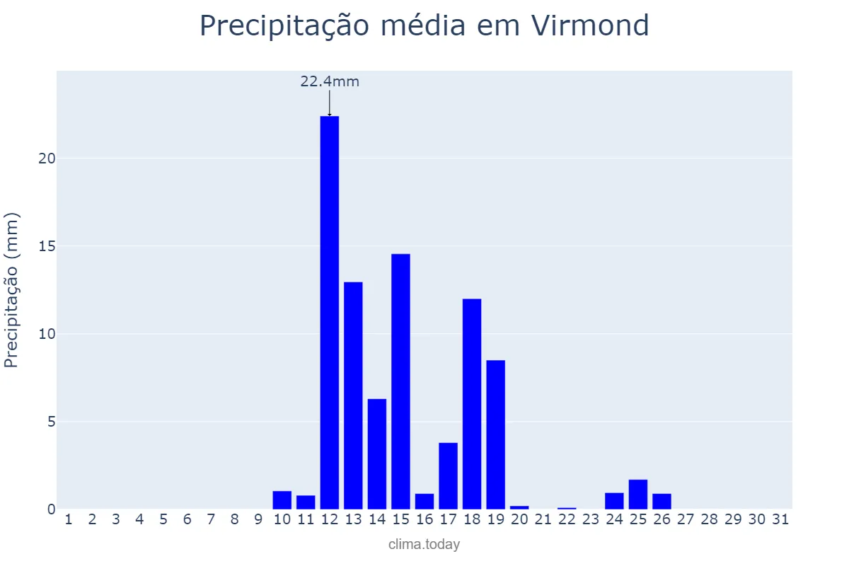 Precipitação em agosto em Virmond, PR, BR