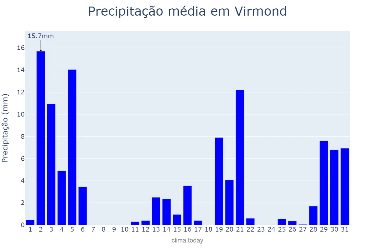 Precipitação em dezembro em Virmond, PR, BR