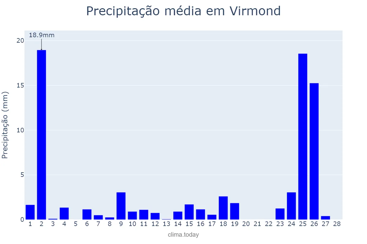 Precipitação em fevereiro em Virmond, PR, BR