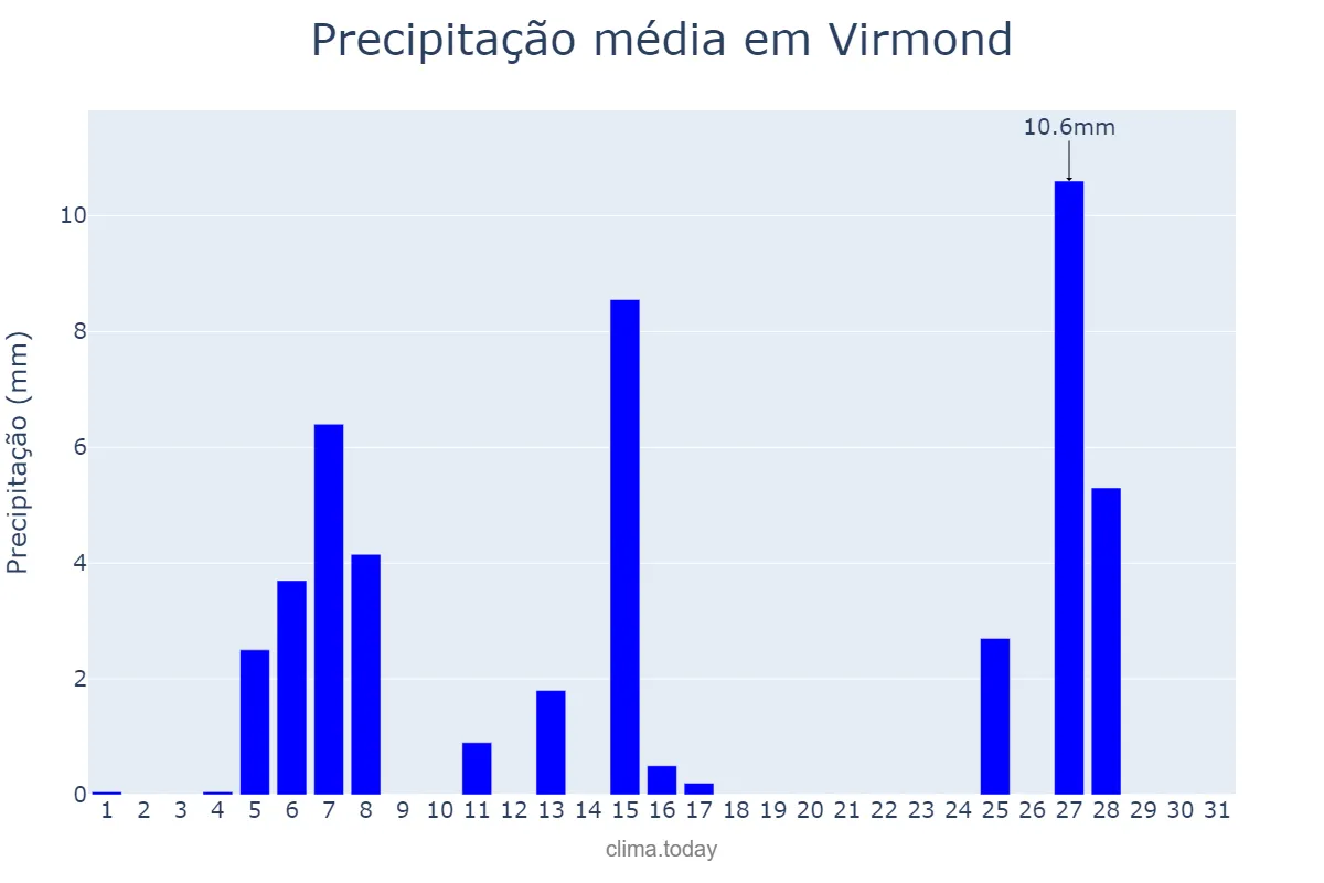 Precipitação em julho em Virmond, PR, BR