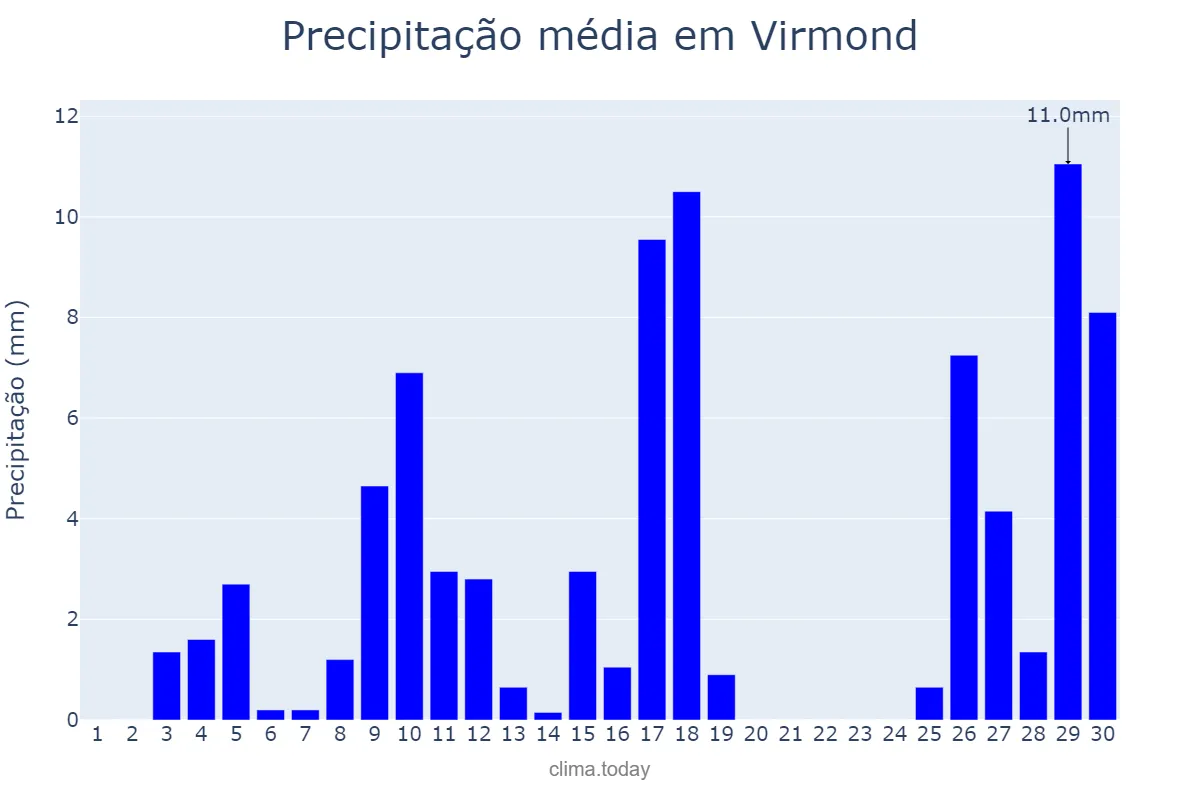 Precipitação em novembro em Virmond, PR, BR