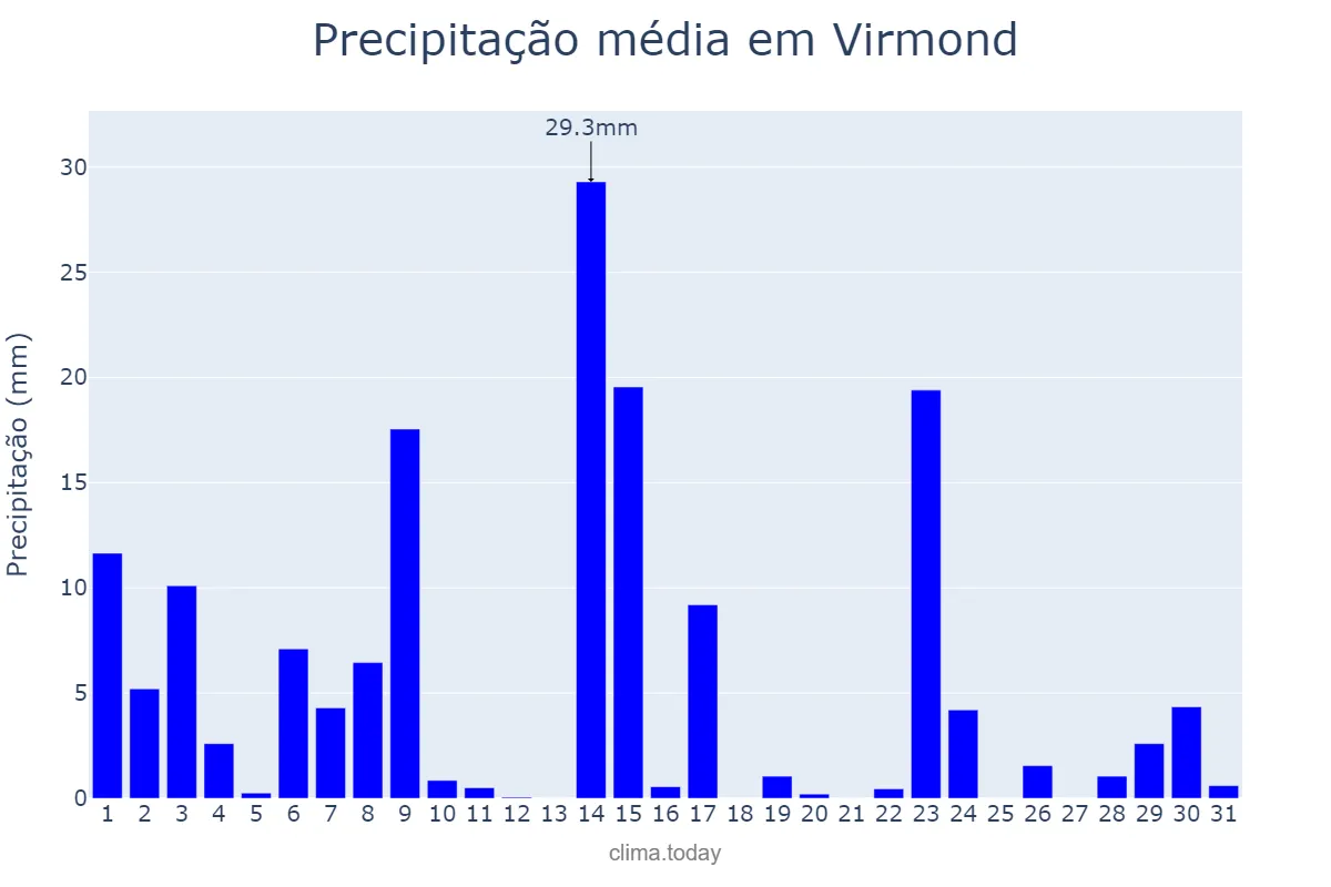 Precipitação em outubro em Virmond, PR, BR