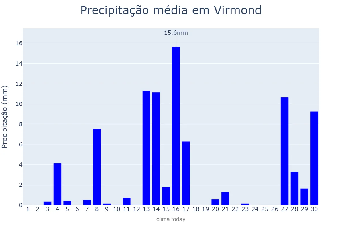 Precipitação em setembro em Virmond, PR, BR