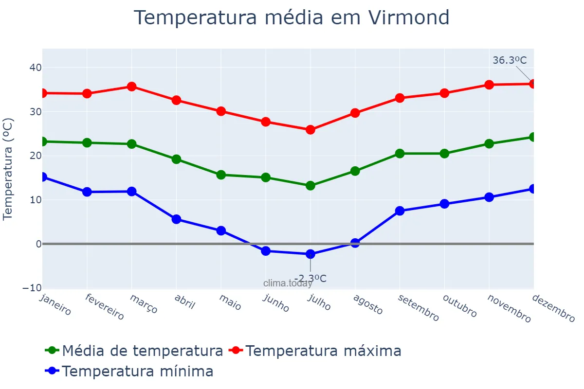 Temperatura anual em Virmond, PR, BR