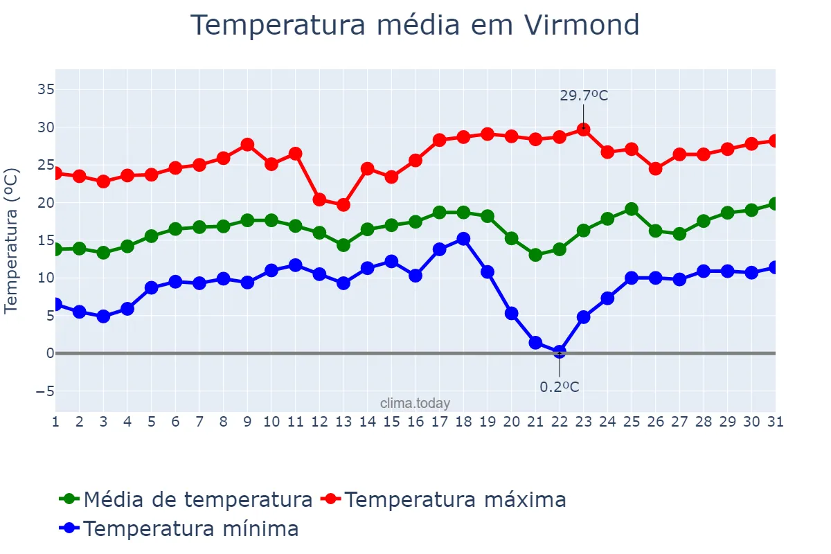Temperatura em agosto em Virmond, PR, BR