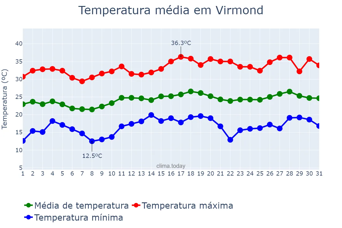 Temperatura em dezembro em Virmond, PR, BR