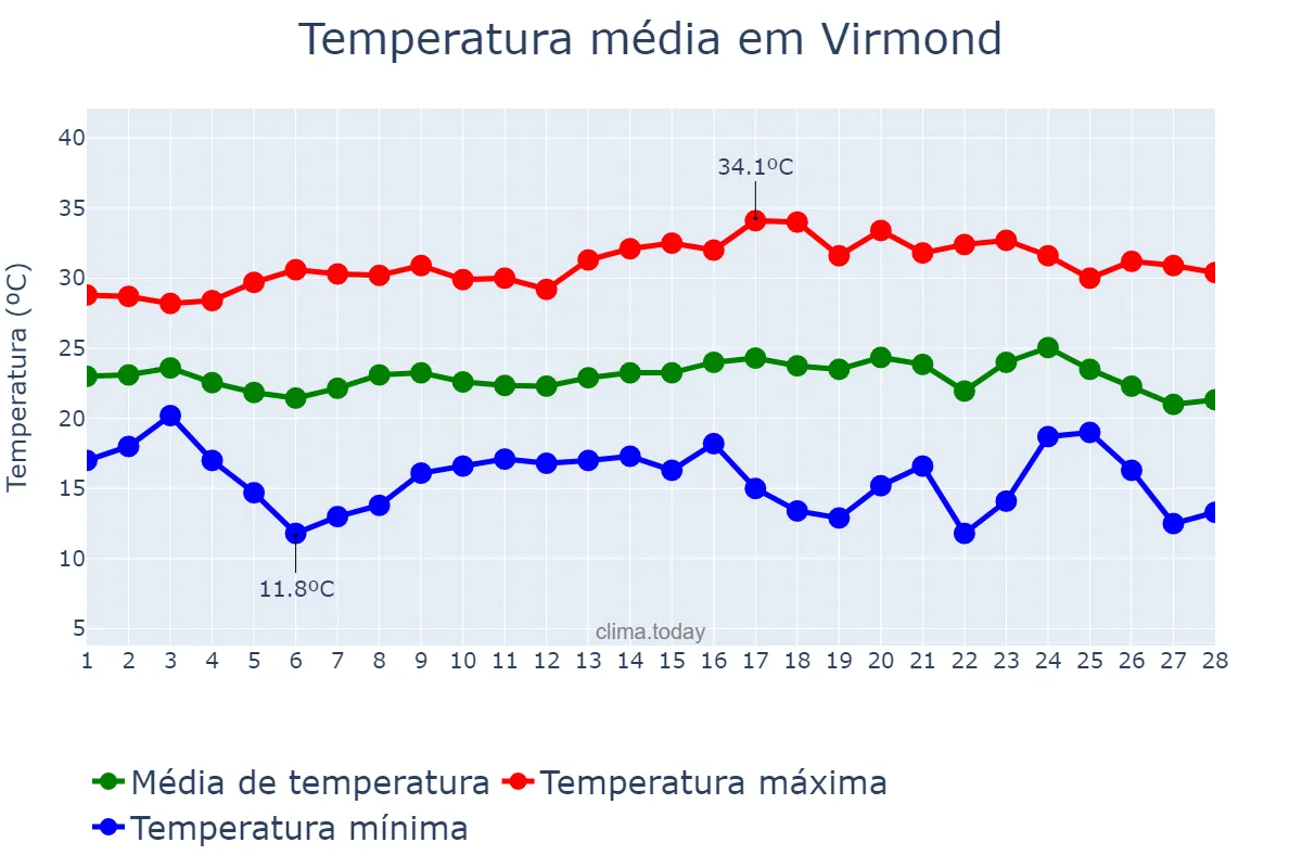 Temperatura em fevereiro em Virmond, PR, BR