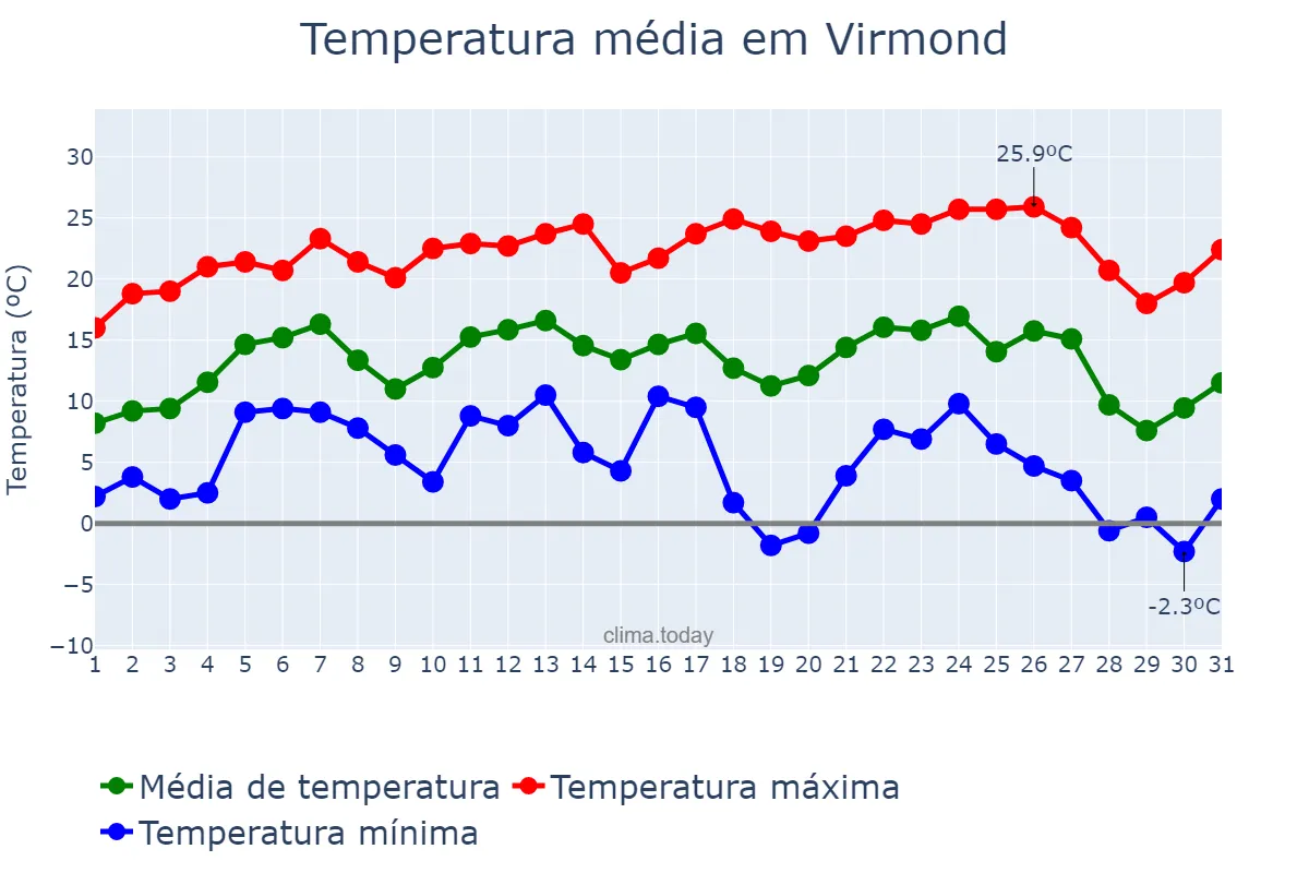 Temperatura em julho em Virmond, PR, BR