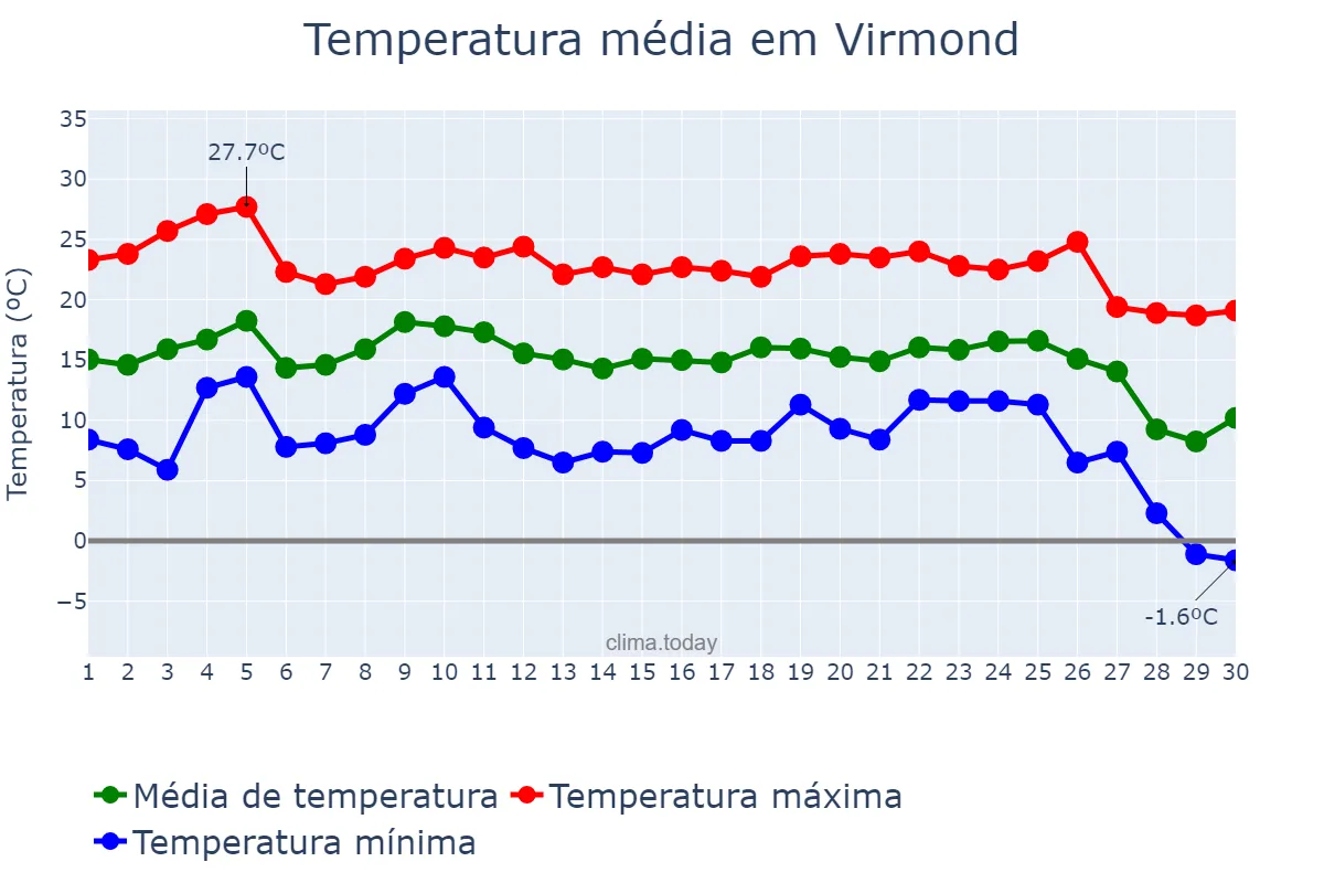 Temperatura em junho em Virmond, PR, BR