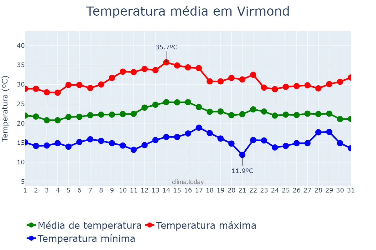 Temperatura em marco em Virmond, PR, BR